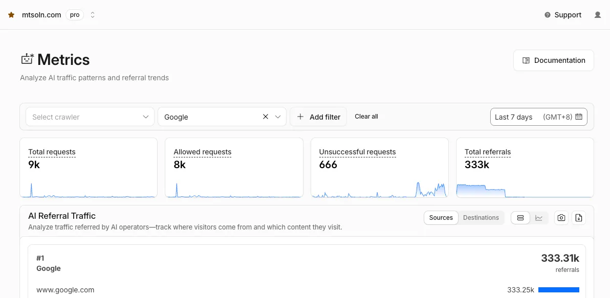Cloudflare provided AI referral data